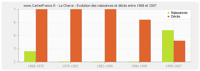 La Charce : Evolution des naissances et décès entre 1968 et 2007